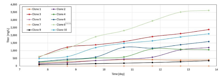 cydem-vt-automated-clone-screening-system-app-note4 Cydem VT